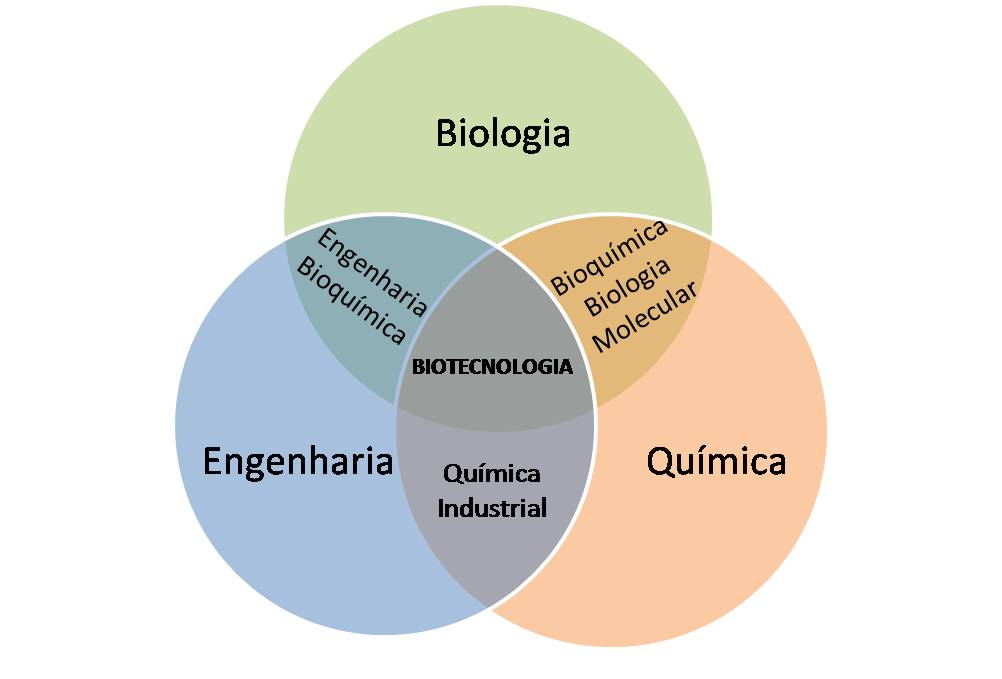 Biotecnologia