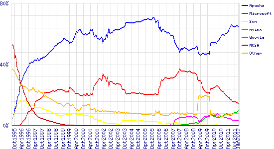 gráfico servidores