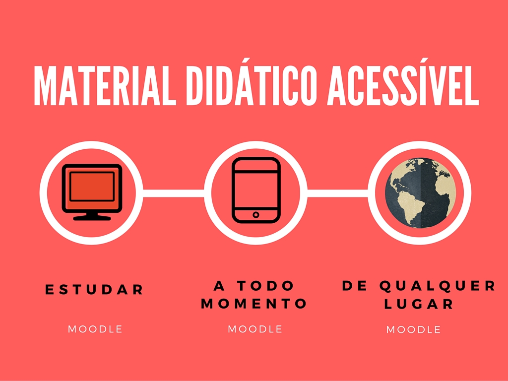 Material didático acessível que pode ser acessado de computador e/ou notebook, smartphone de qualquer lugar do globo terreste, desde que tenha internet, isto permite ao aluno acessar conteúdos no moodle a qualquer tempo e lugar.