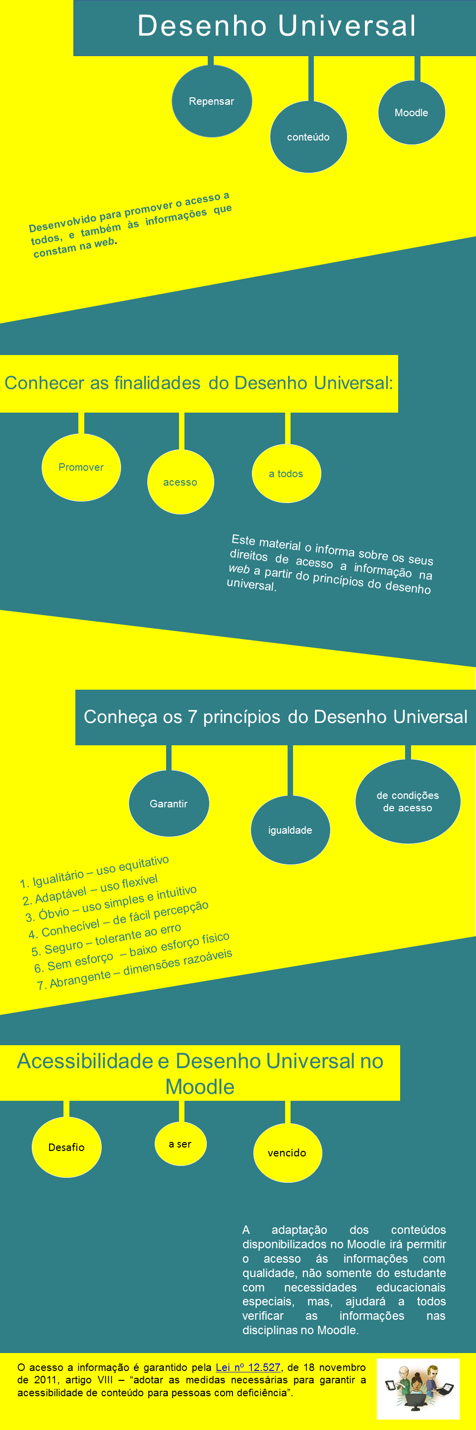 Infográfico, em duas cores, amarelo e azul, que descreve a importância do desenho universal. Este permite repensar o conteúdo no moodle. Desenvolvido para promover o acesso a todos e também às informações que constam na web.  Conhecer as finalidades do Desenho Universal a fim de promover acesso a todos. Este texto ajudará você a conhecer os seus direitos de acesso a informação na web a partir do 7 princípios do desenho universal: 1. Igualitário – uso;   equitativo 2. Adaptável – uso flexível; 3. Óbvio – uso simples e intuitivo; 4.   Conhecível – de fácil percepção; 5. Seguro – tolerante ao erro; 6. Sem esforço  – baixo esforço físico; 7. Abrangente – dimensões razoáveis que visam garantir a igualdade de condições de acesso. Para promover a "Acessibilidade auxiliado pelo Desenho Universal no Moodle" desafio a  ser vencido. A adaptação dos conteúdos disponibilizados no Moodle irá permitir o acesso ás informações com qualidade não somente do estudante com necessidades educacionais especiais, mas, ajudará a todos   verificar as informações nas disciplinas no Moodle. O acesso a informação é   garantido pela Lei nº 12.527, de 18 novembro de 2011, artigo VIII - adotar as   medidas necessárias para garantir a acessibilidade de conteúdo para pessoas com deficiência. 